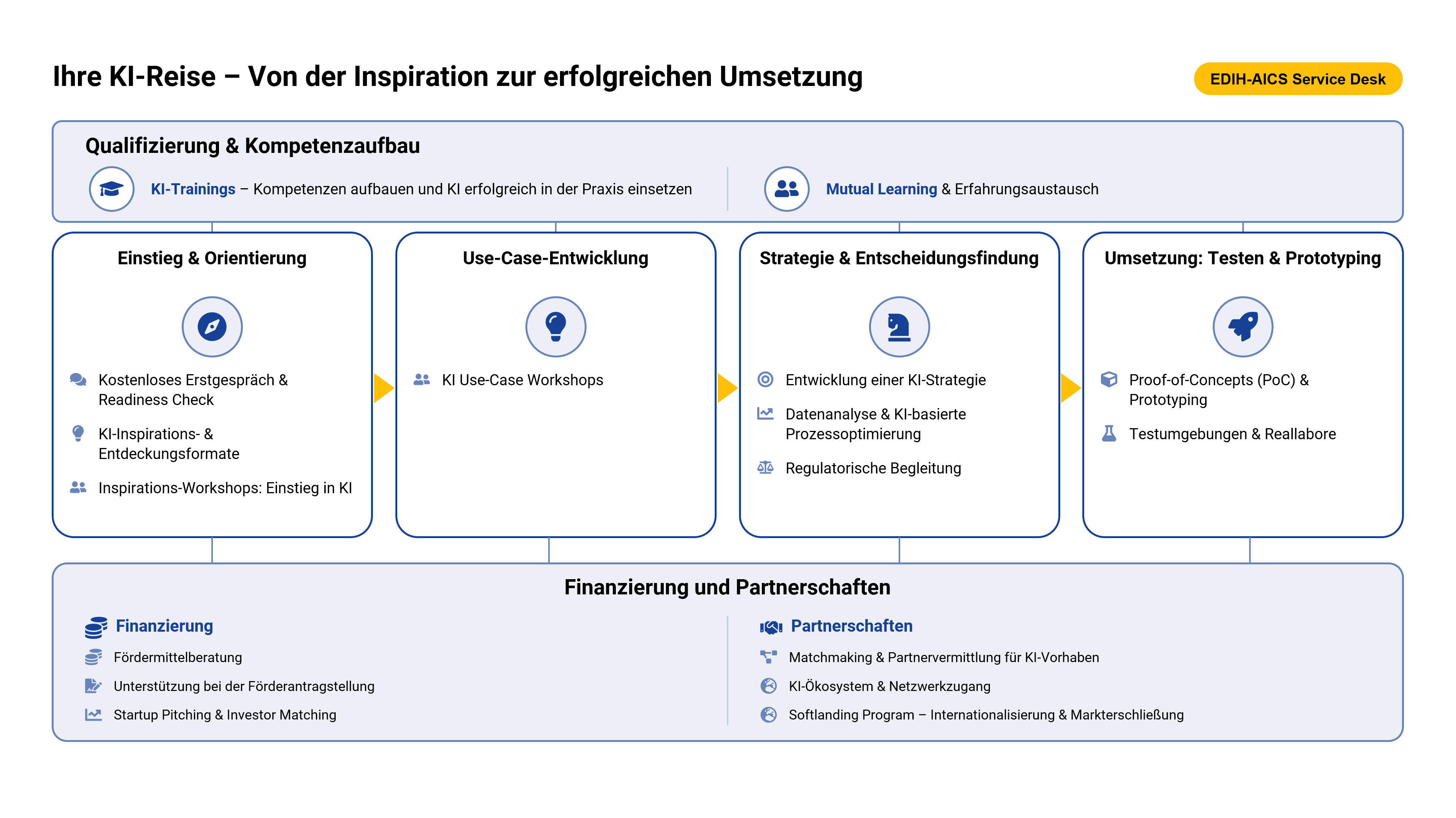 Services des EDIH-AICS für unsere Kunden
